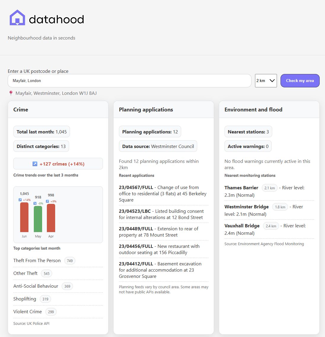 DataHood neighbourhood intelligence